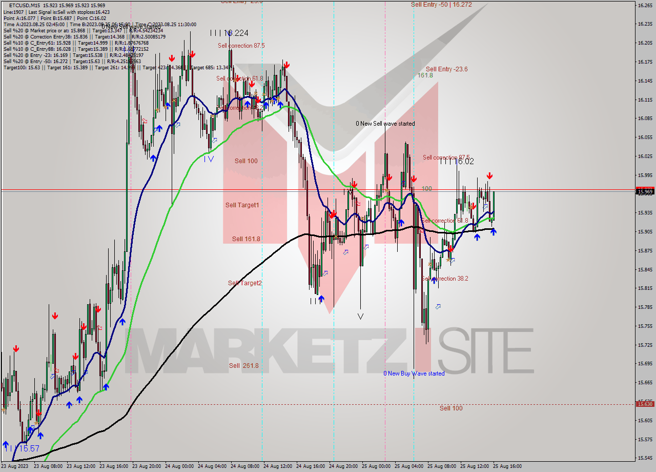ETCUSD M15 Analysis ETCUSD M15 Signal