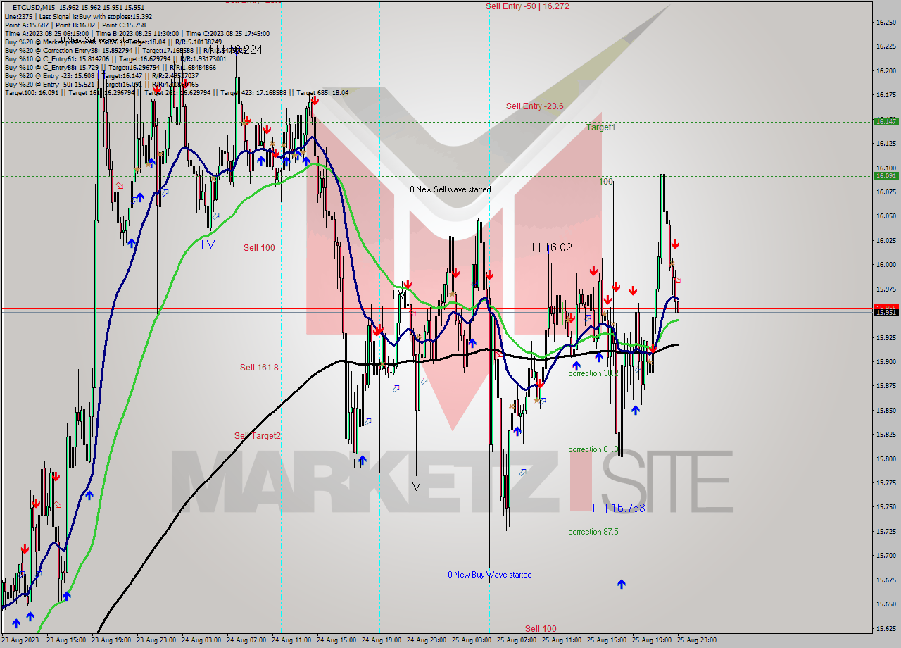 ETCUSD M15 Signal