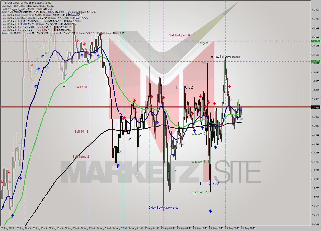 ETCUSD M15 Signal