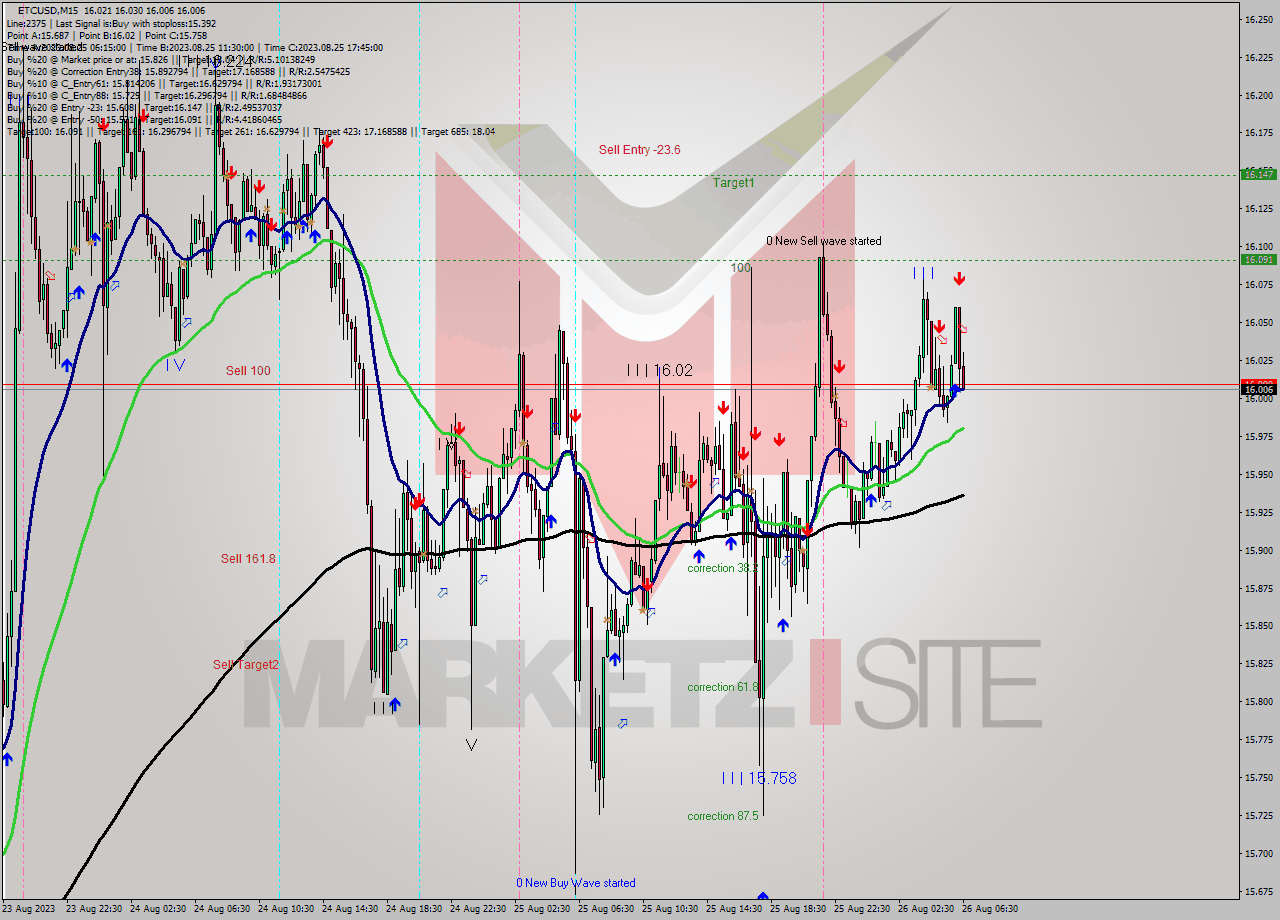 ETCUSD M15 Signal