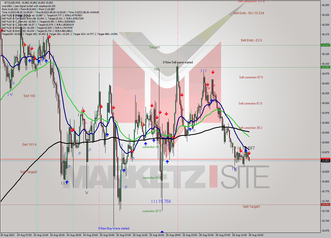 ETCUSD M15 Signal