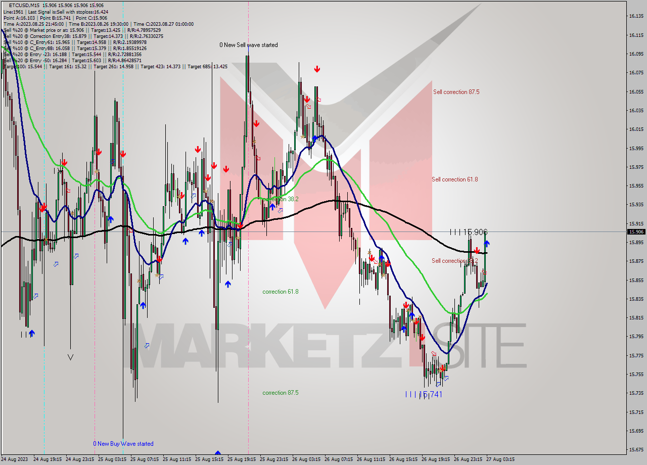 ETCUSD M15 Signal