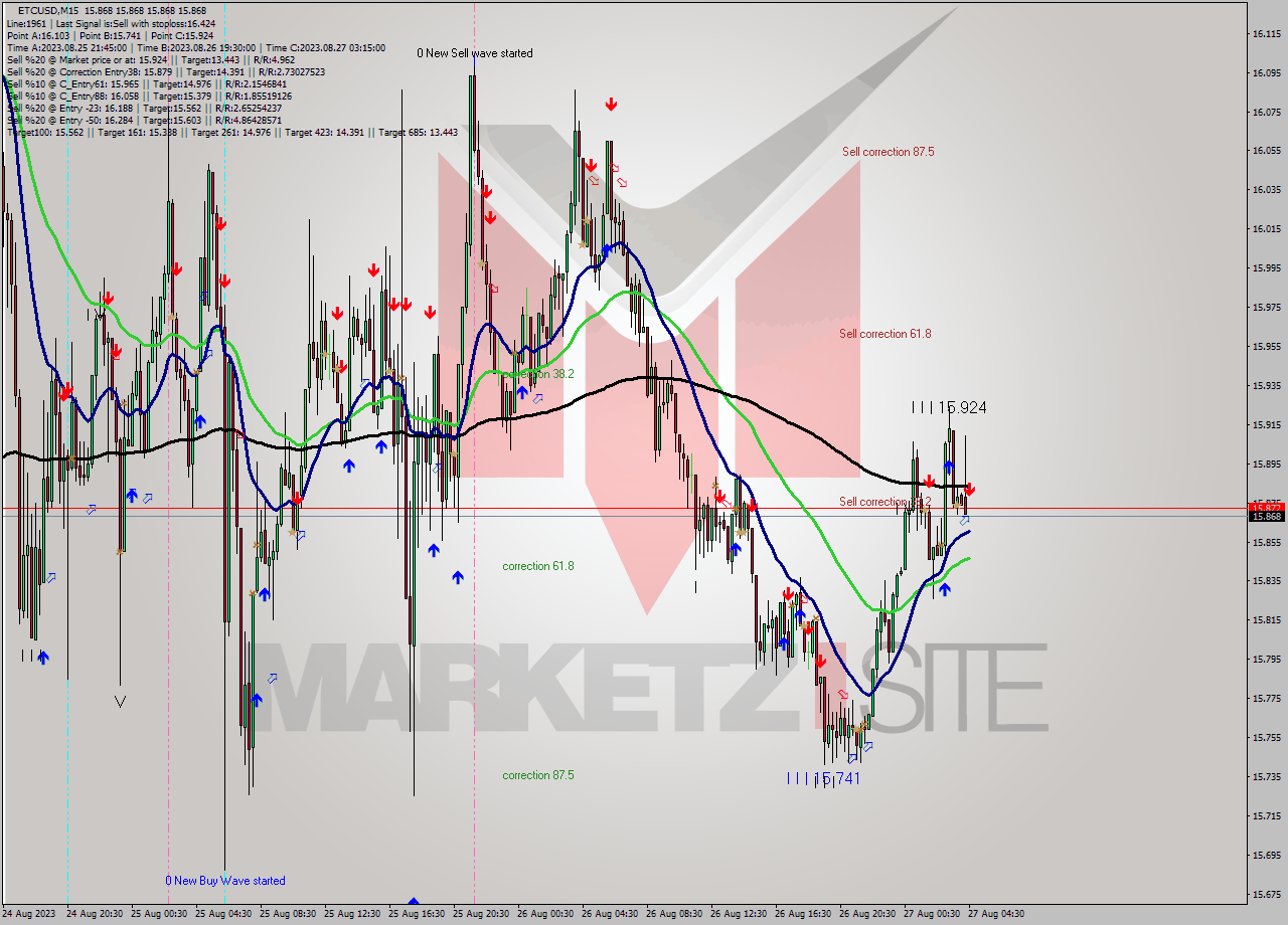 ETCUSD M15 Analysis ETCUSD M15 Signal