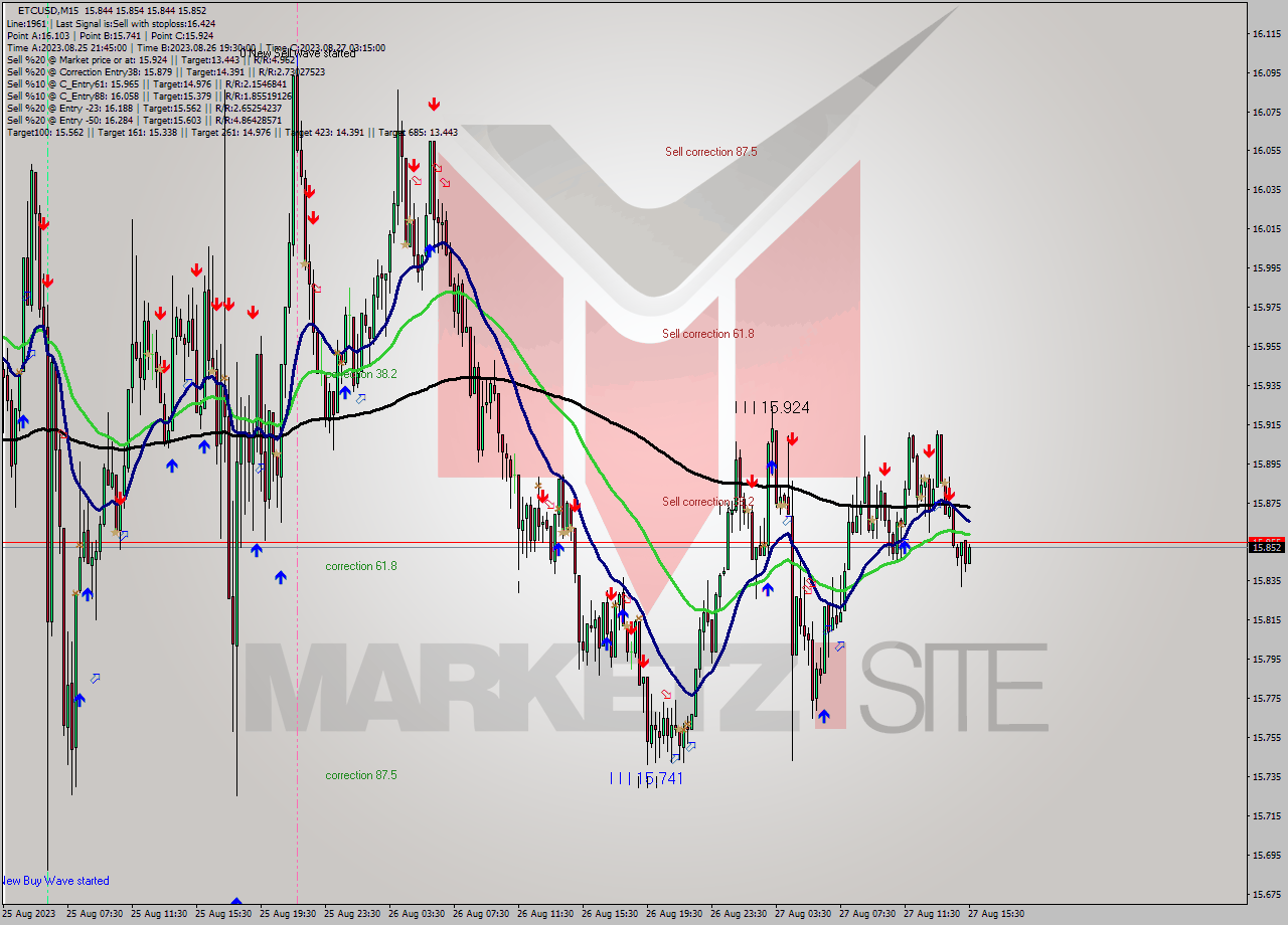 ETCUSD M15 Analysis ETCUSD M15 Signal