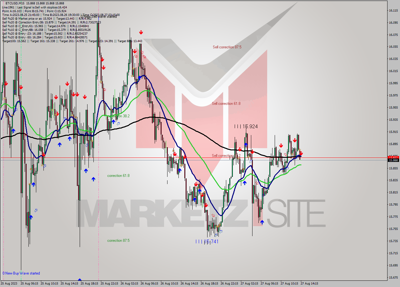 ETCUSD M15 Analysis ETCUSD M15 Signal