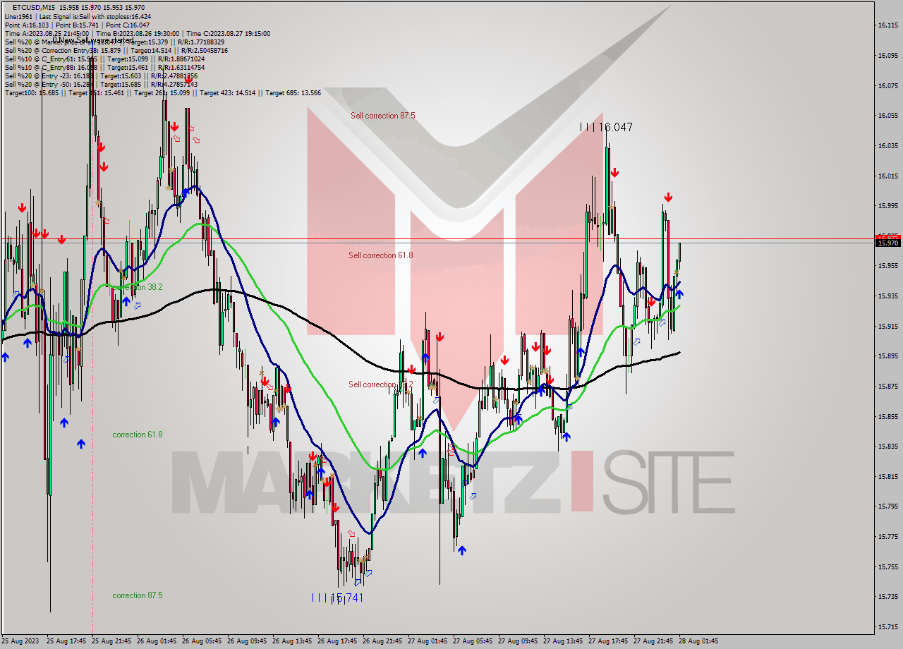ETCUSD M15 Signal