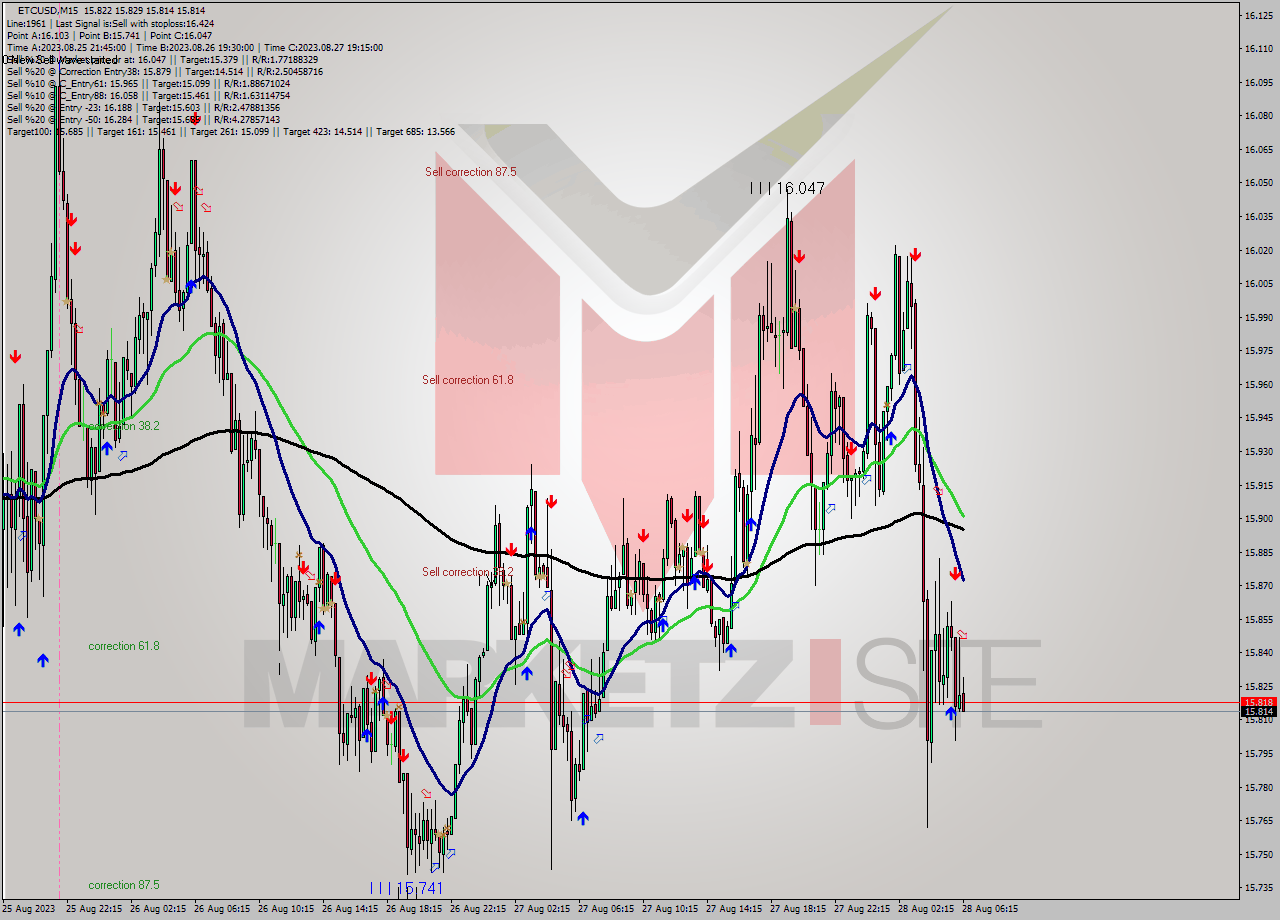 ETCUSD M15 Analysis ETCUSD M15 Signal