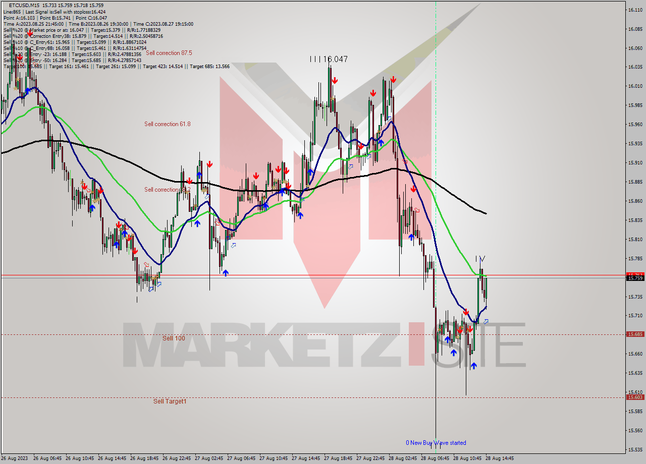 ETCUSD M15 Signal