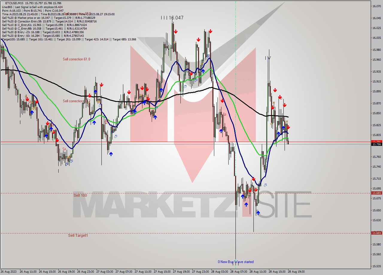 ETCUSD M15 Signal