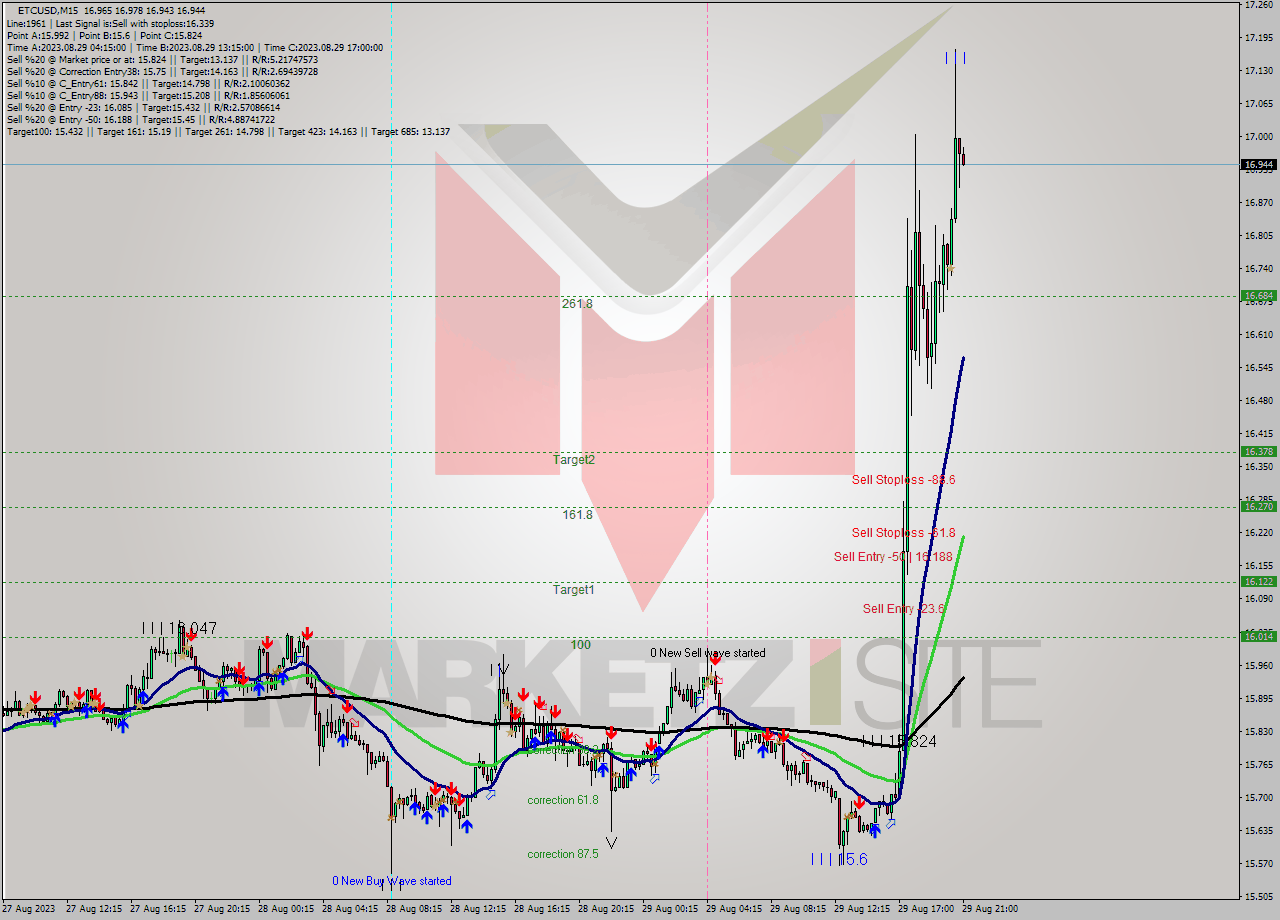 ETCUSD M15 Signal