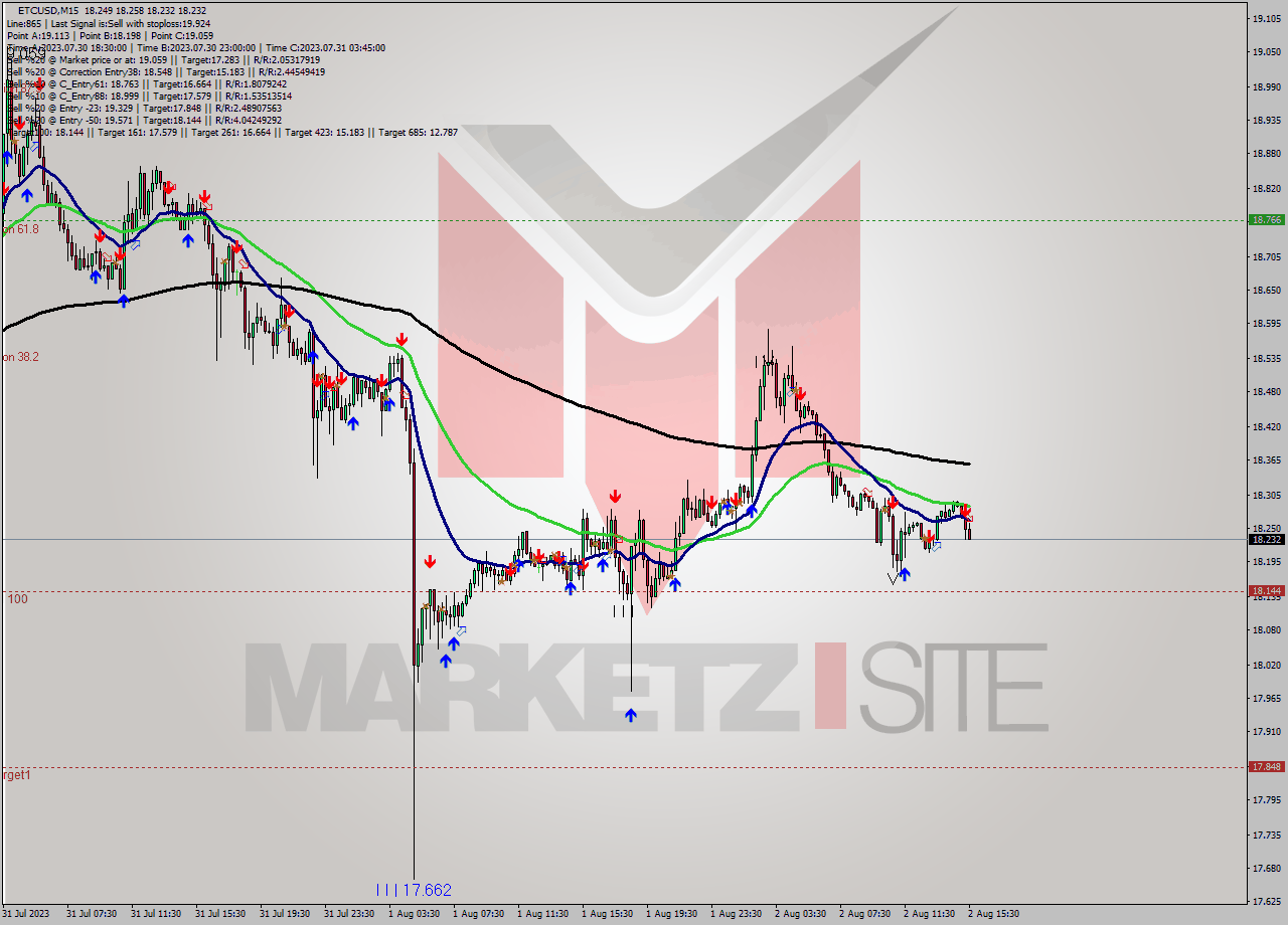 ETCUSD M15 Signal