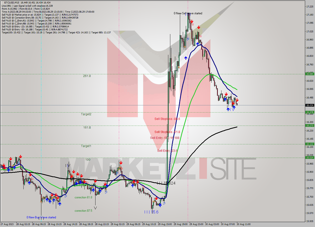ETCUSD M15 Signal