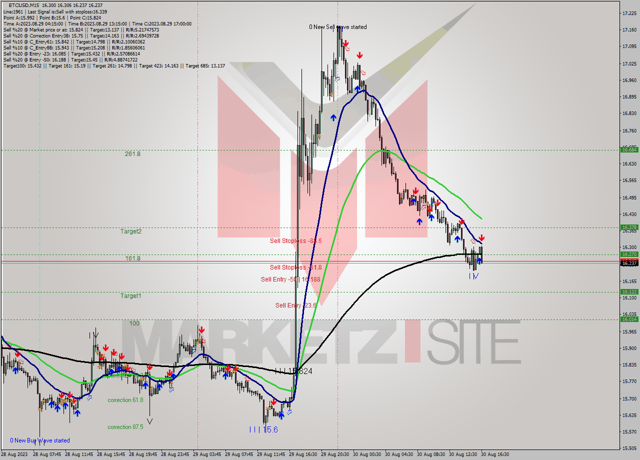 ETCUSD M15 Signal