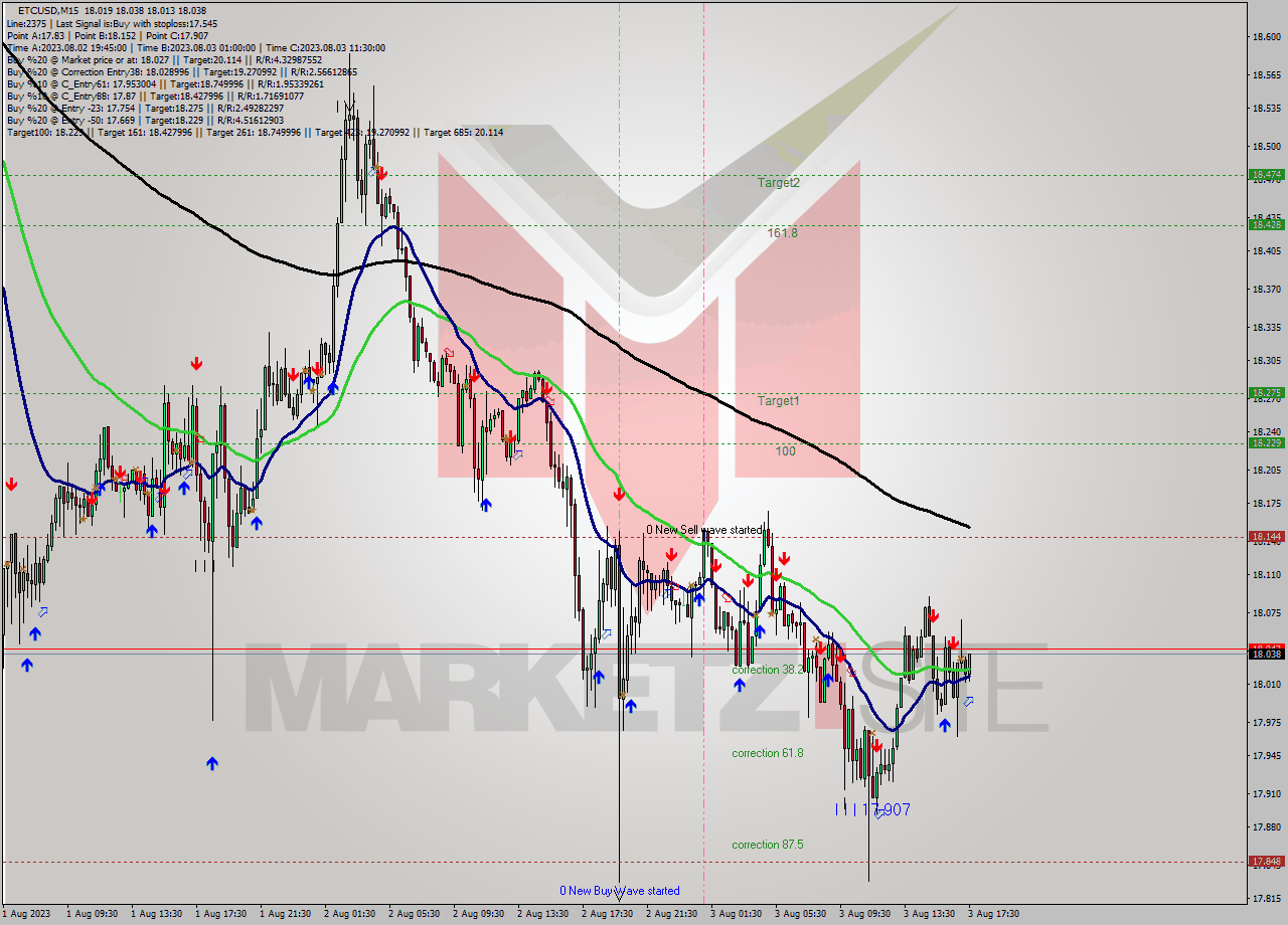 ETCUSD M15 Signal