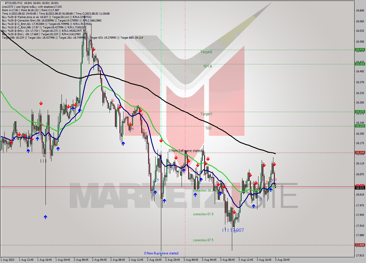 ETCUSD M15 Signal