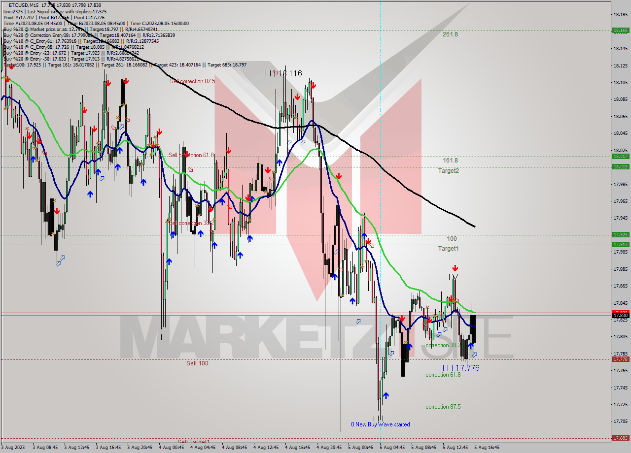 ETCUSD M15 Analysis ETCUSD M15 Signal