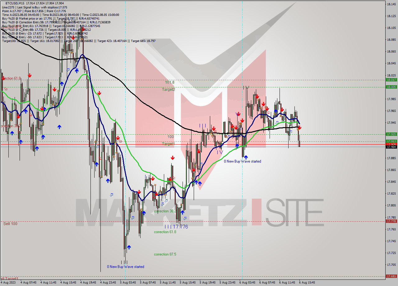 ETCUSD M15 Analysis ETCUSD M15 Signal