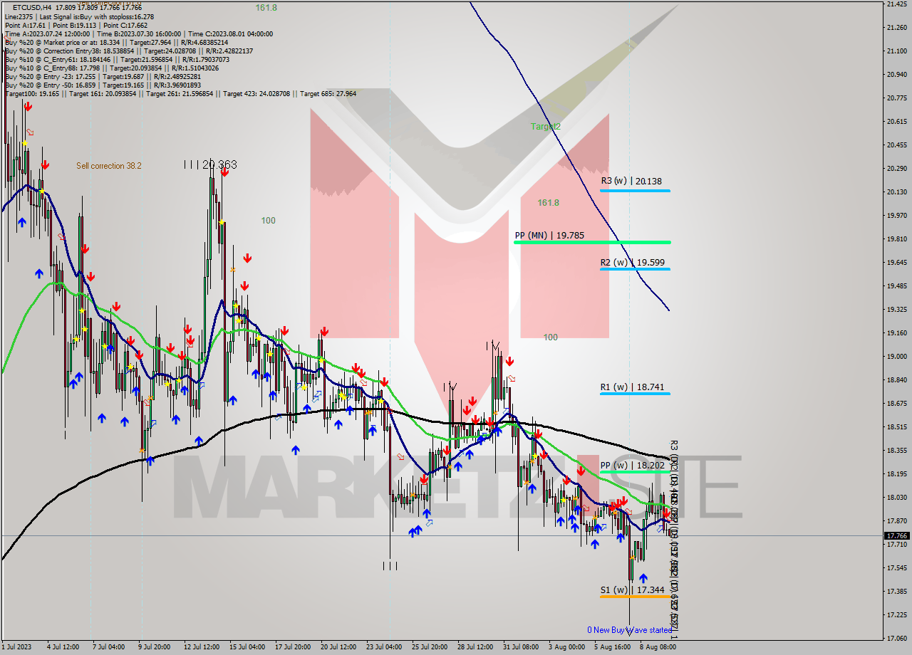 ETCUSD MultiTimeframe analysis at date 2023.08.10 00:11