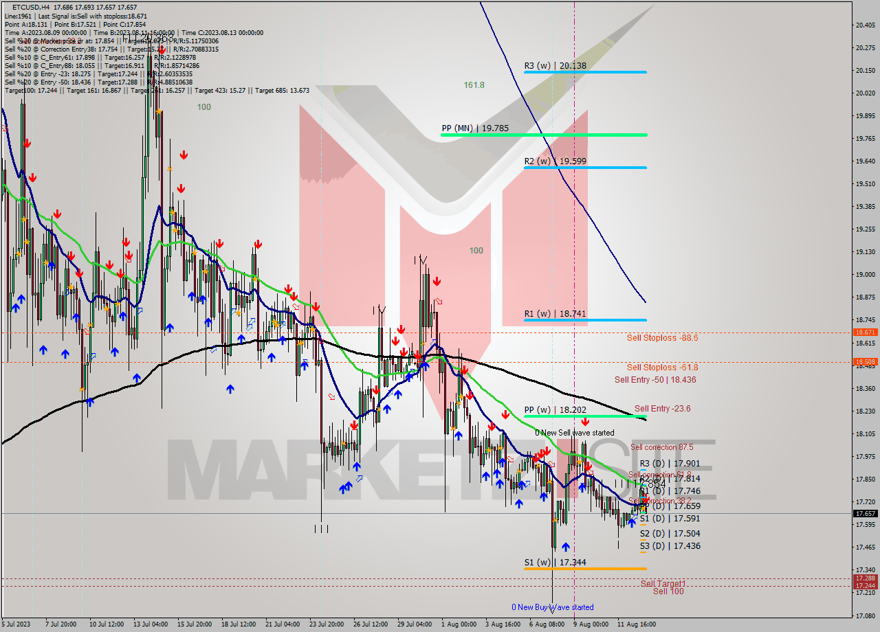 ETCUSD MultiTimeframe analysis at date 2023.08.13 08:17