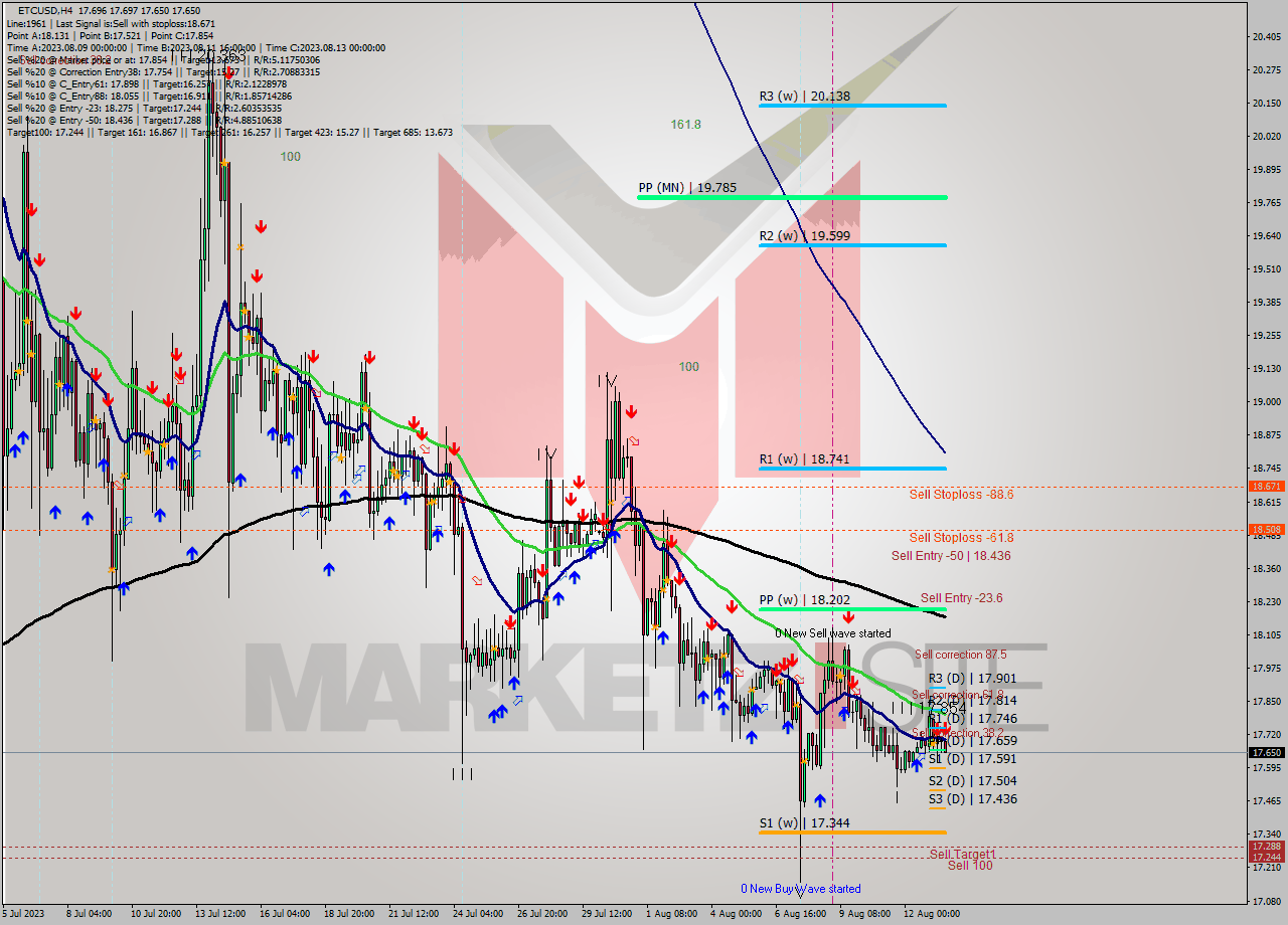 ETCUSD MultiTimeframe analysis at date 2023.08.13 18:15