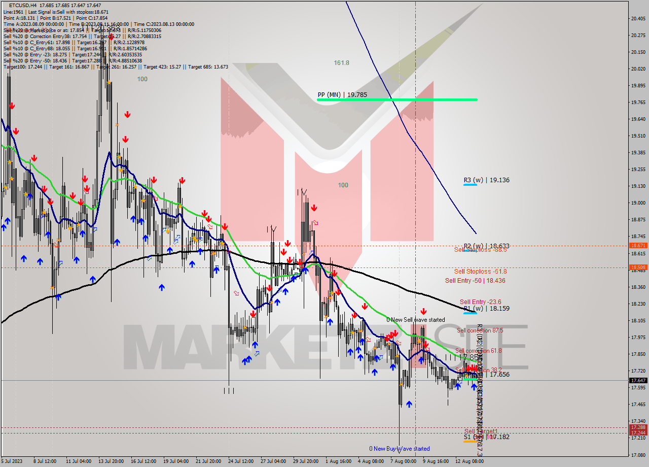 ETCUSD MultiTimeframe analysis at date 2023.08.14 00:21