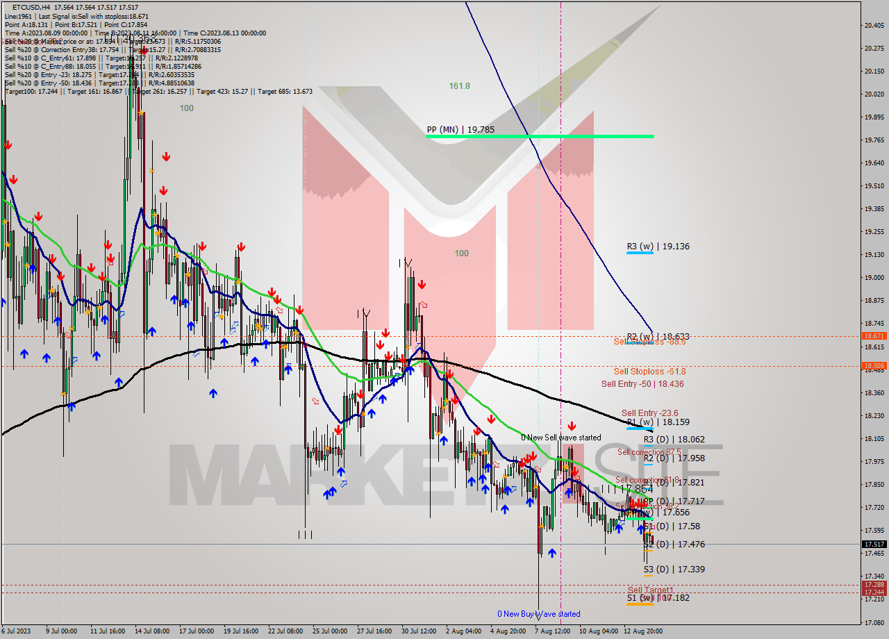 ETCUSD MultiTimeframe analysis at date 2023.08.14 15:10