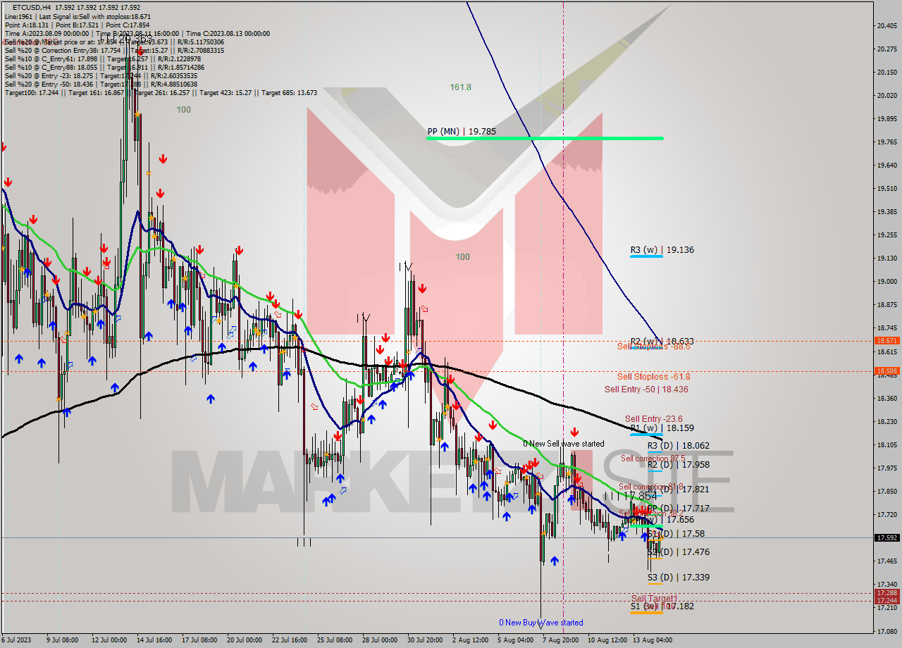 ETCUSD MultiTimeframe analysis at date 2023.08.14 20:00