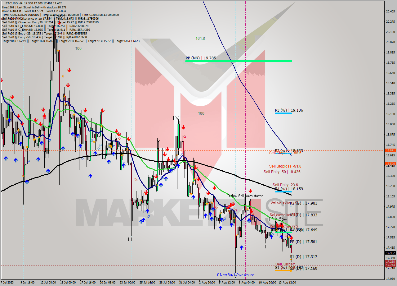ETCUSD MultiTimeframe analysis at date 2023.08.15 07:35