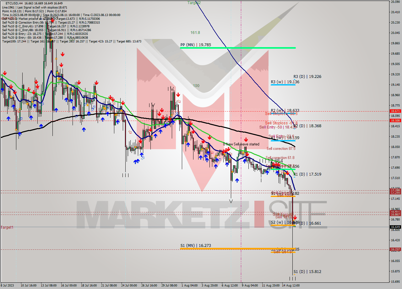 ETCUSD MultiTimeframe analysis at date 2023.08.16 04:05