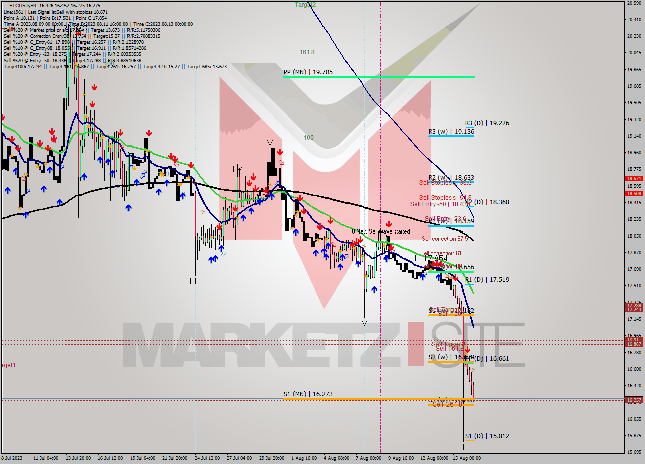 ETCUSD MultiTimeframe analysis at date 2023.08.16 16:43