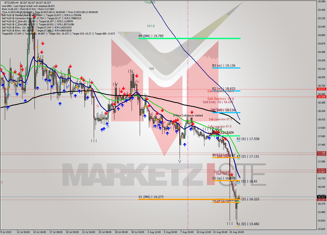 ETCUSD MultiTimeframe analysis at date 2023.08.17 12:00