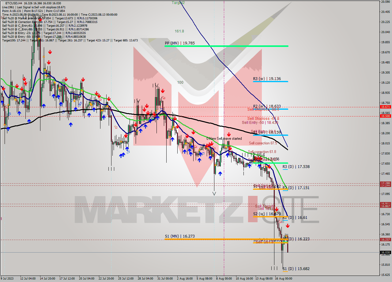 ETCUSD MultiTimeframe analysis at date 2023.08.17 18:02