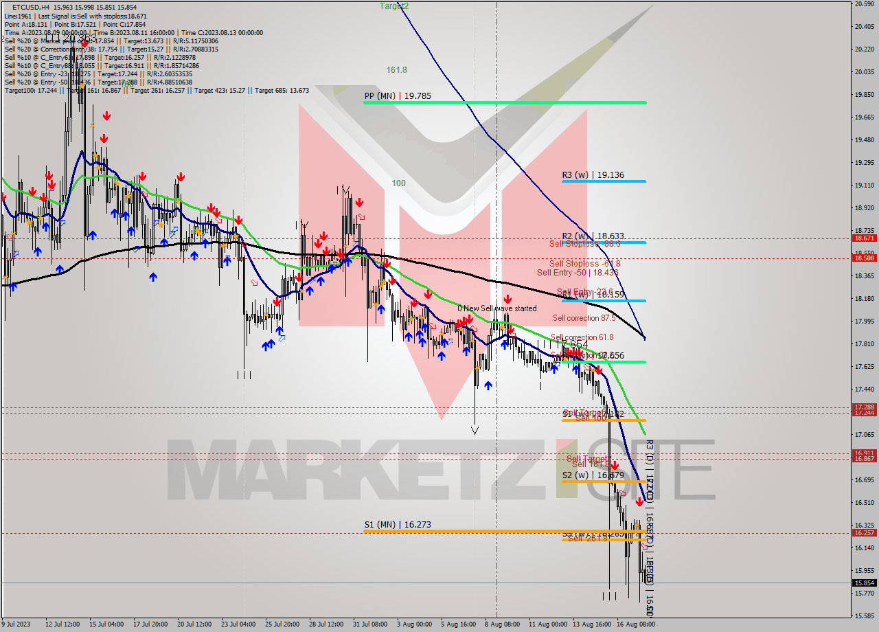 ETCUSD MultiTimeframe analysis at date 2023.08.18 00:11