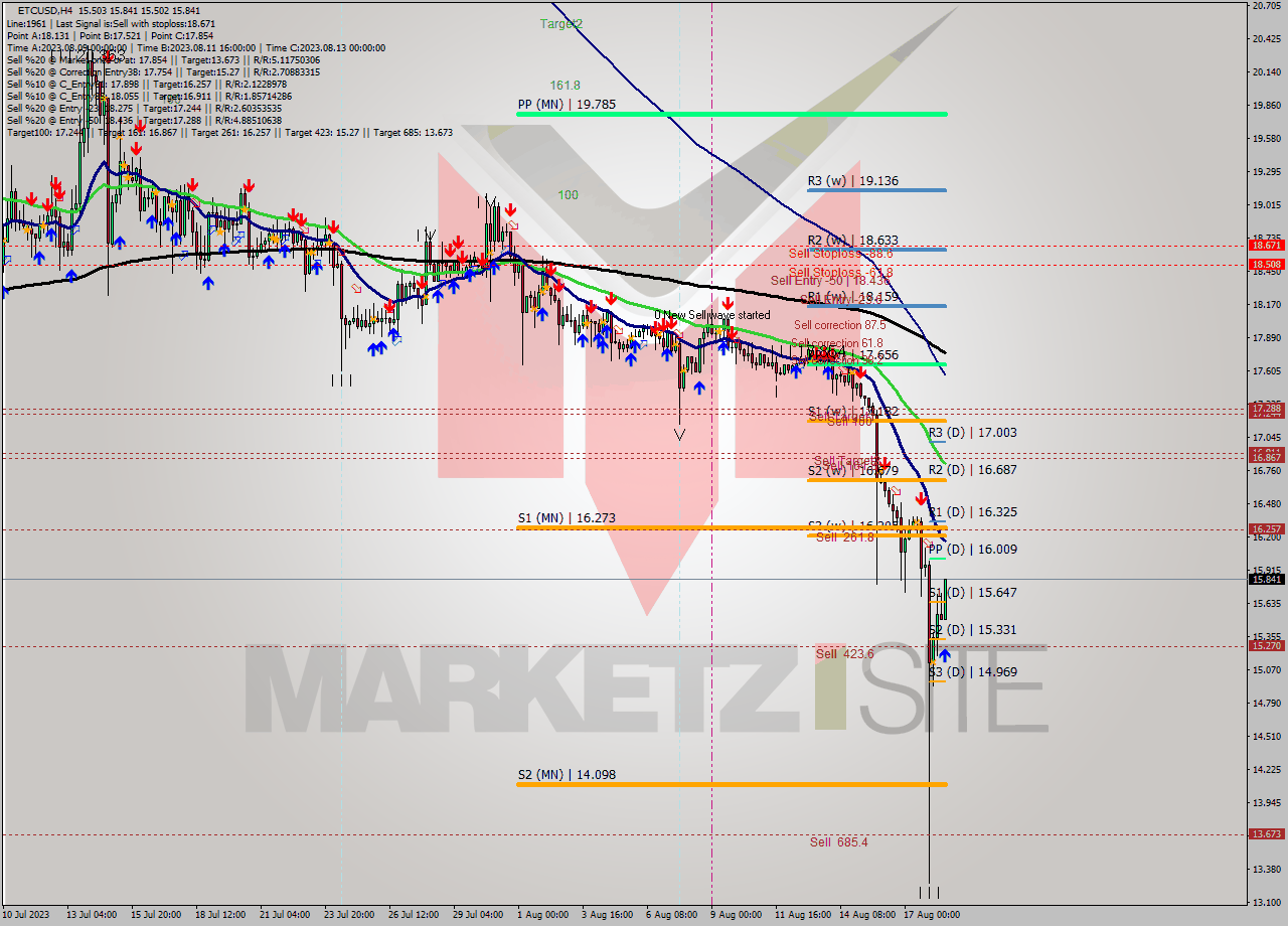 ETCUSD MultiTimeframe analysis at date 2023.08.18 17:04