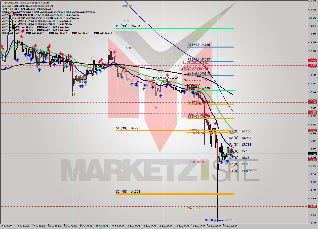 ETCUSD MultiTimeframe analysis at date 2023.08.19 19:04