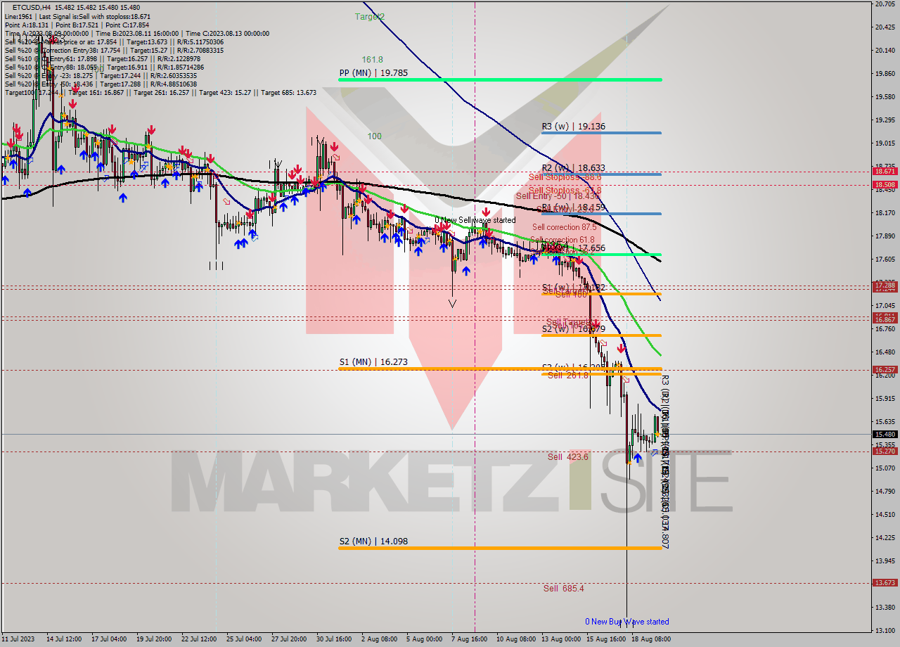 ETCUSD MultiTimeframe analysis at date 2023.08.20 00:00