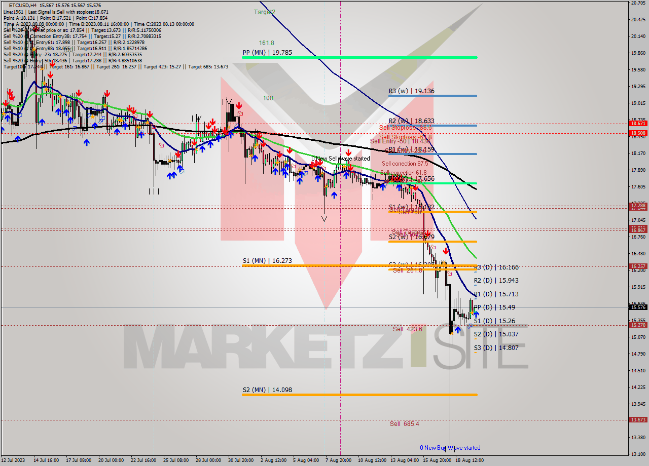 ETCUSD MultiTimeframe analysis at date 2023.08.20 04:00