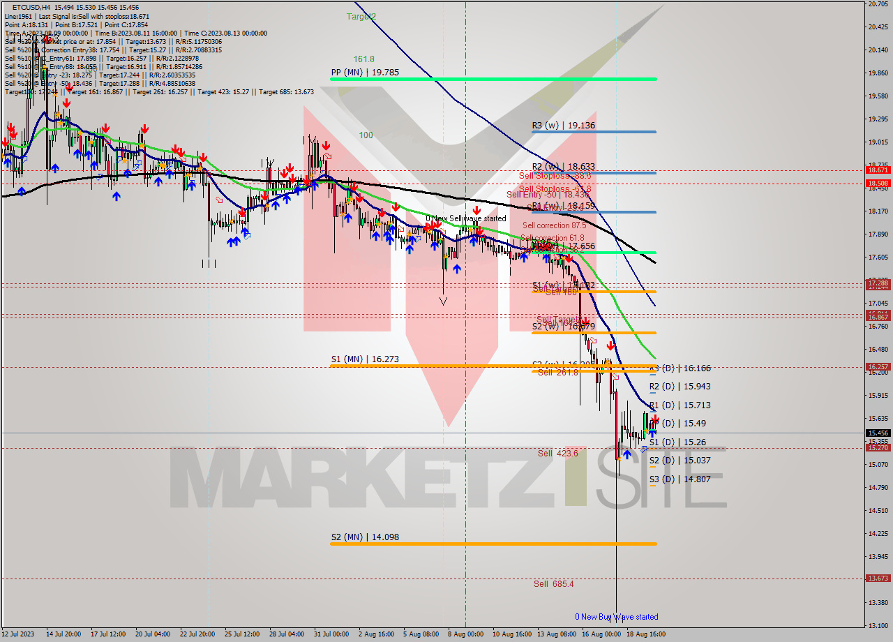 ETCUSD MultiTimeframe analysis at date 2023.08.20 09:16