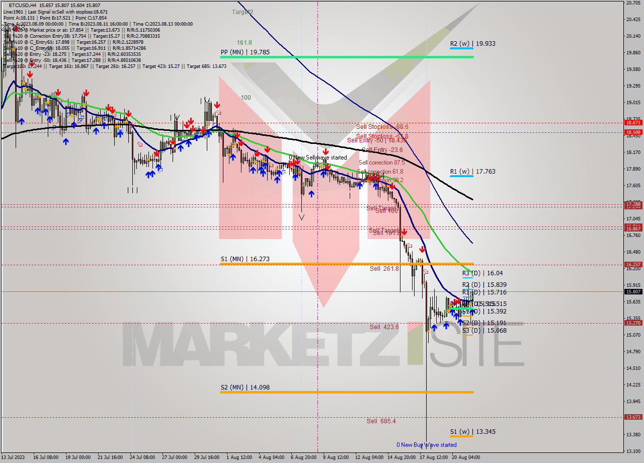 ETCUSD MultiTimeframe analysis at date 2023.08.21 20:31