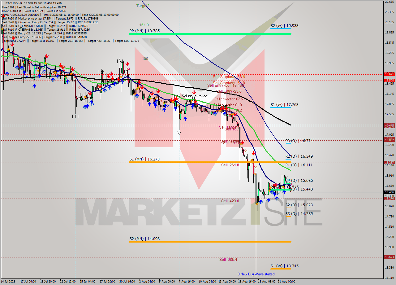 ETCUSD MultiTimeframe analysis at date 2023.08.22 16:36