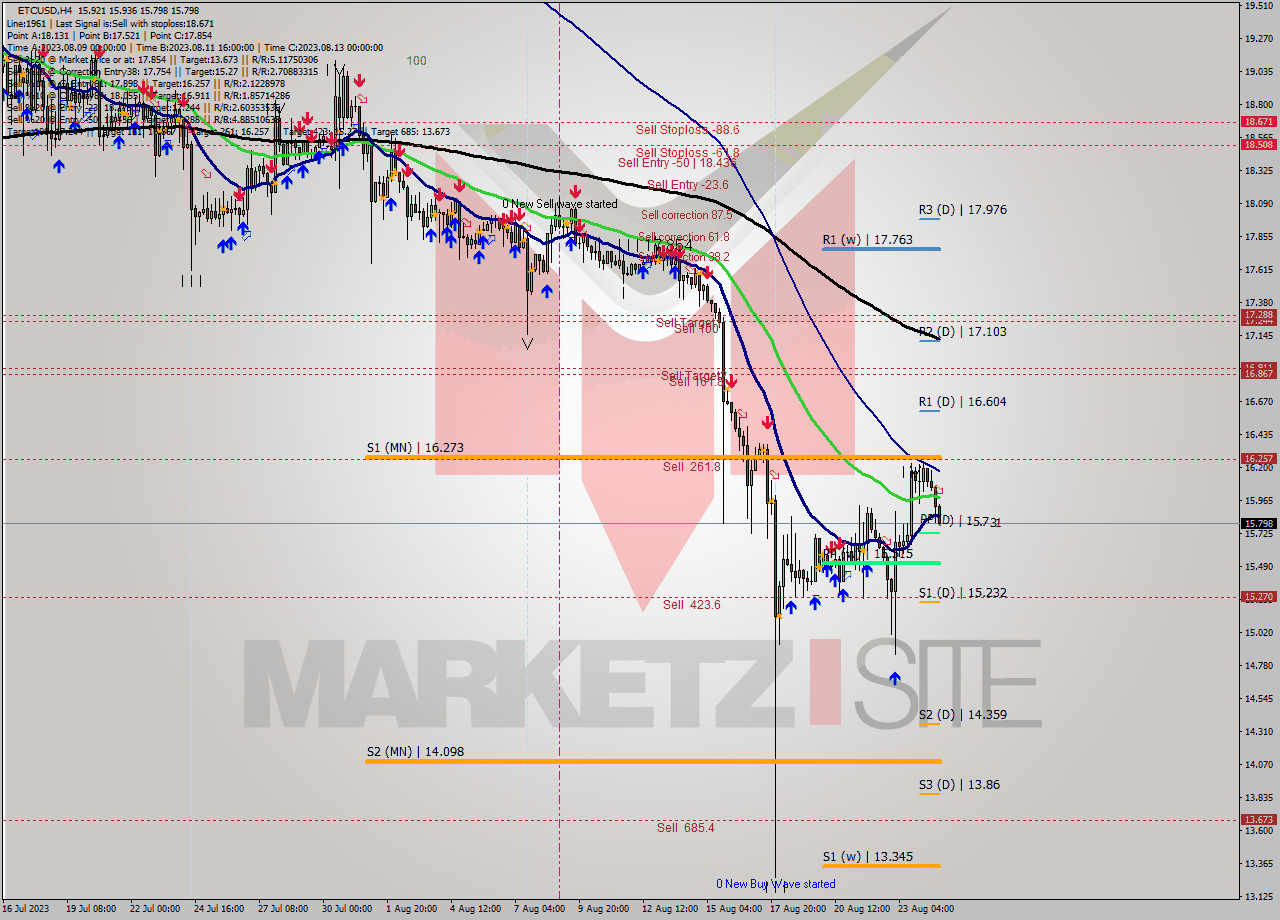 ETCUSD MultiTimeframe analysis at date 2023.08.24 20:39