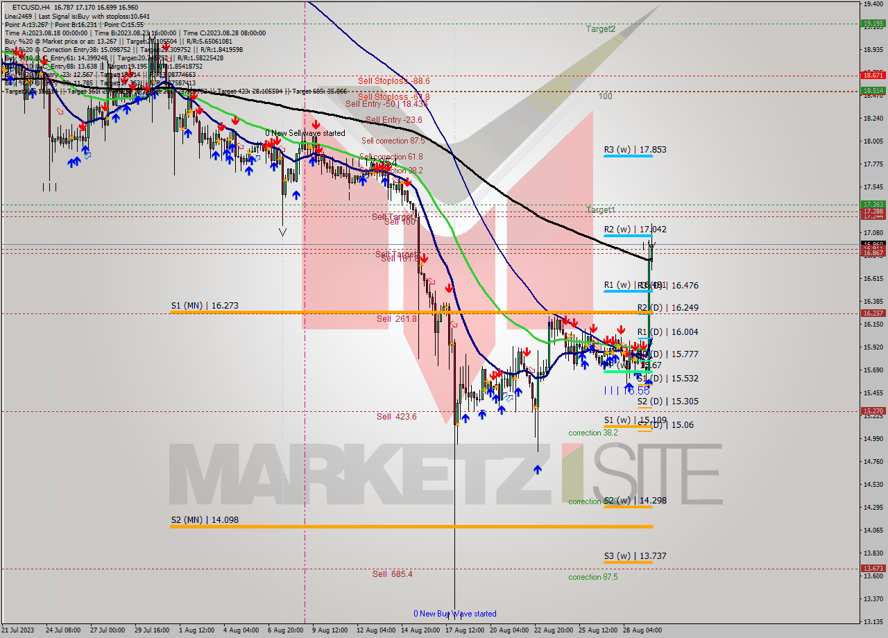 ETCUSD MultiTimeframe analysis at date 2023.08.25 21:40