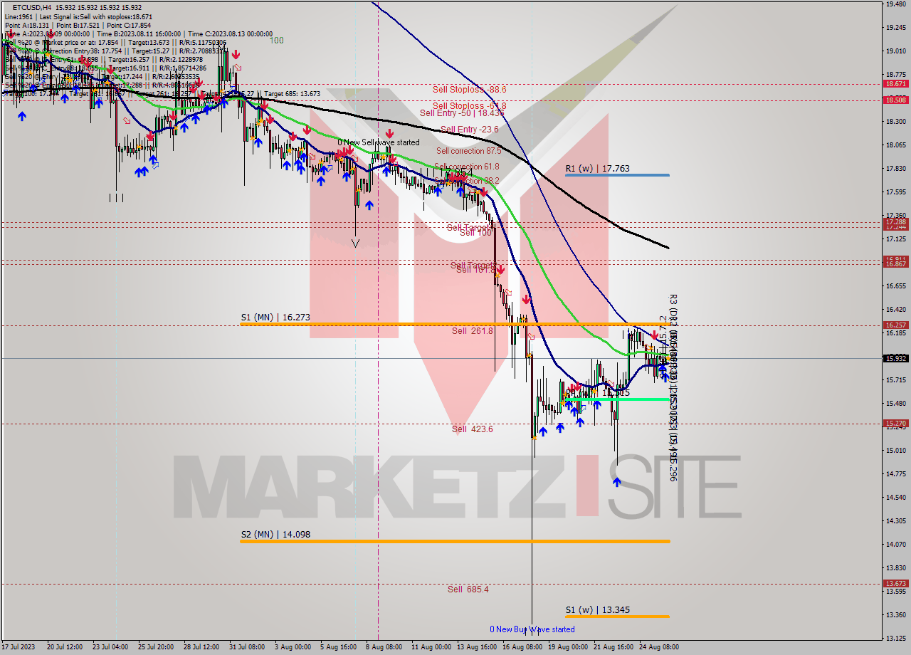 ETCUSD MultiTimeframe analysis at date 2023.08.26 00:01