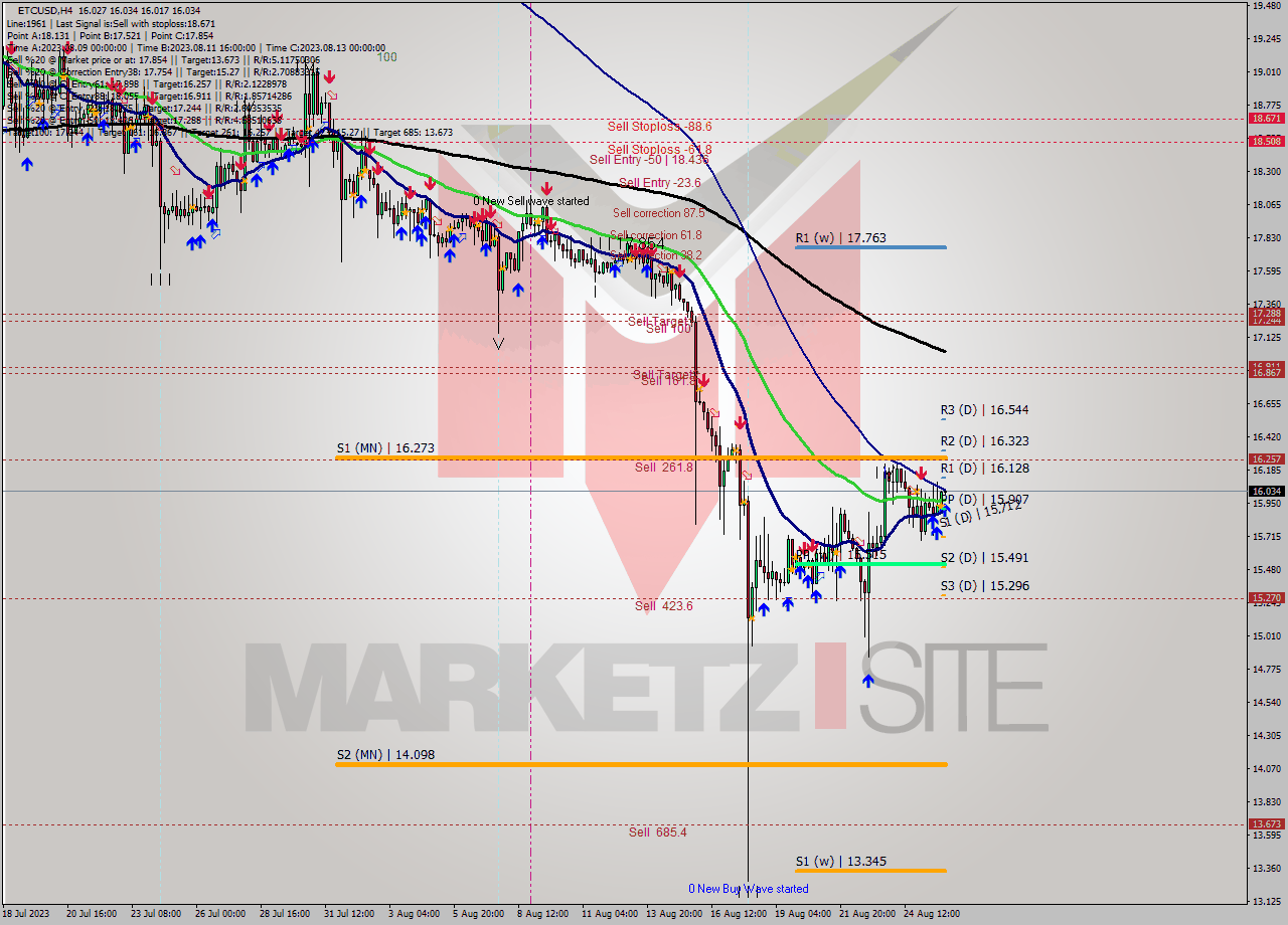 ETCUSD MultiTimeframe analysis at date 2023.08.26 04:02