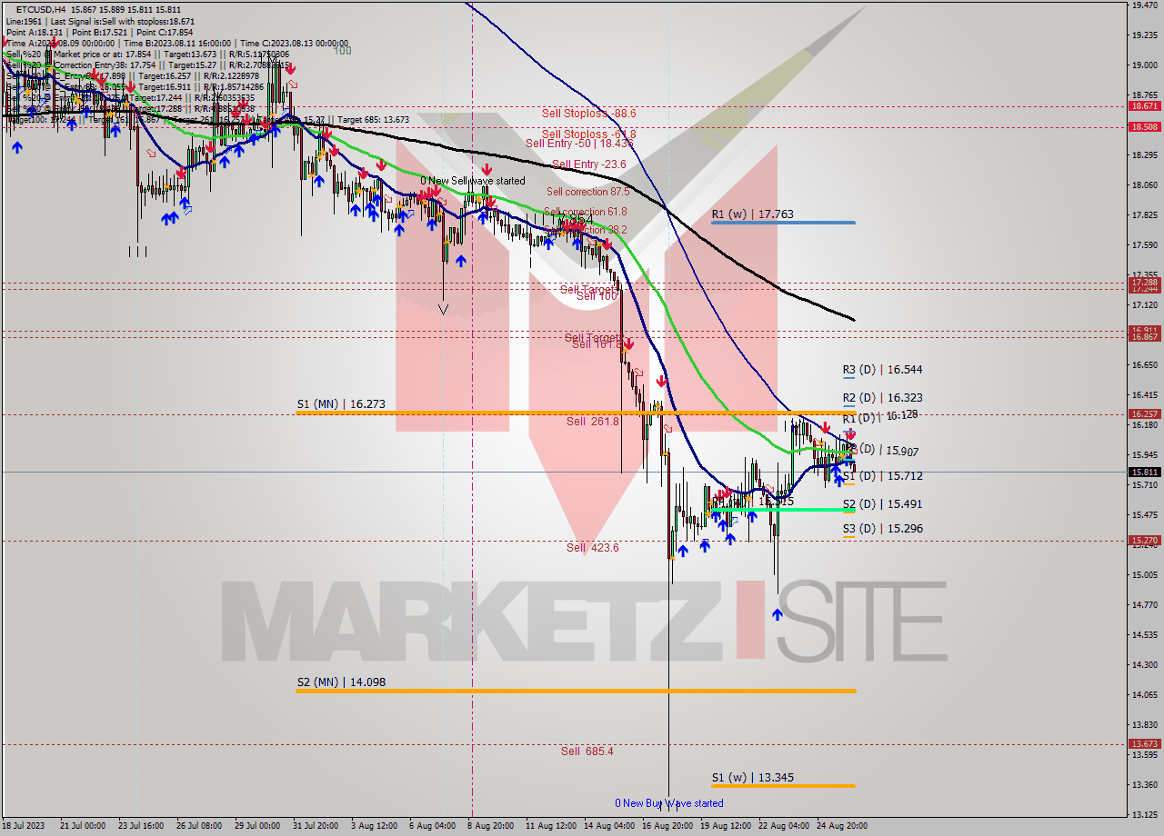 ETCUSD MultiTimeframe analysis at date 2023.08.26 15:22