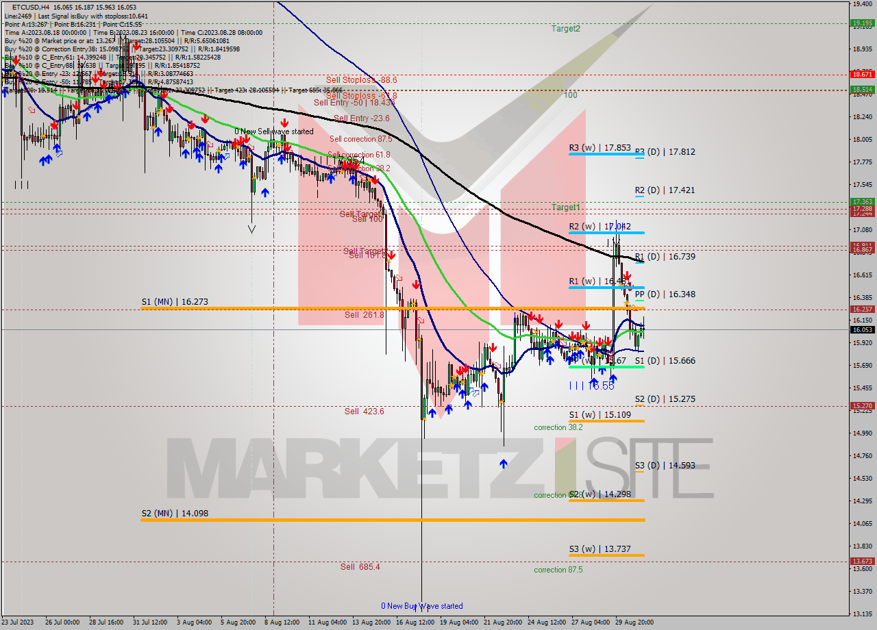 ETCUSD MultiTimeframe analysis at date 2023.08.27 16:07