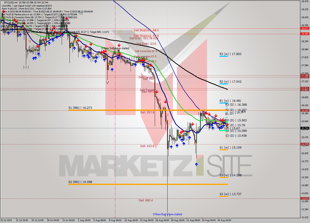 ETCUSD MultiTimeframe analysis at date 2023.08.28 08:23