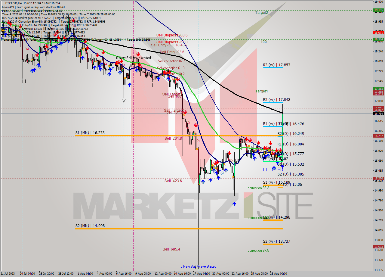 ETCUSD MultiTimeframe analysis at date 2023.08.28 20:00