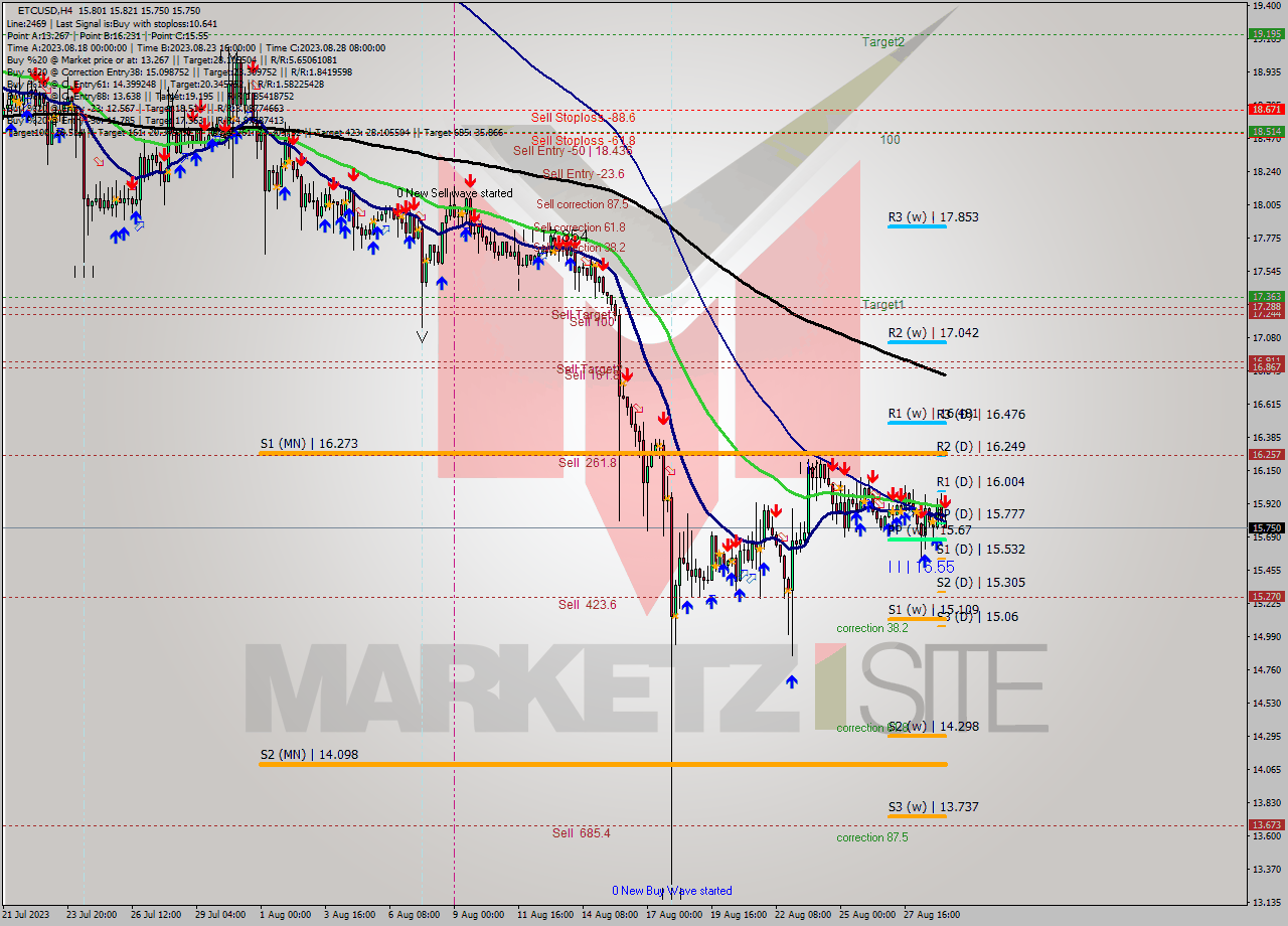 ETCUSD MultiTimeframe analysis at date 2023.08.29 09:26