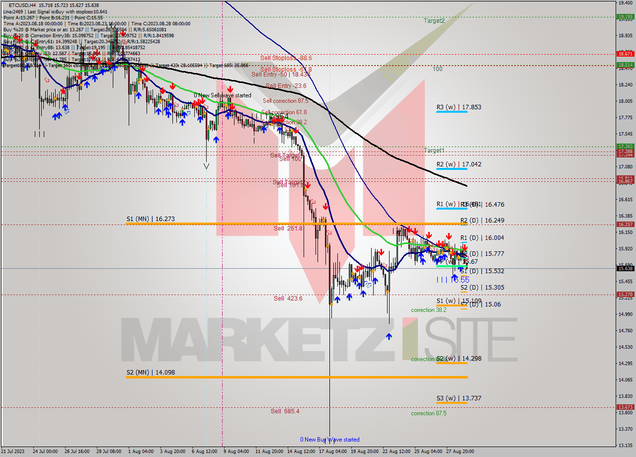 ETCUSD MultiTimeframe analysis at date 2023.08.29 13:19